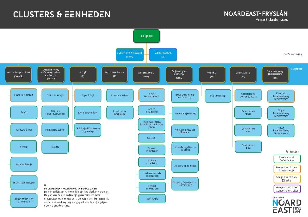 Clusters en eenheden