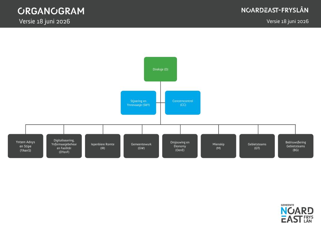 Organogram