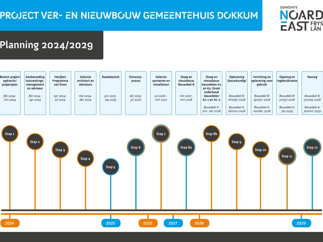 Planning Project ver- en nieuwbouw gemeentehuis 2024-2029