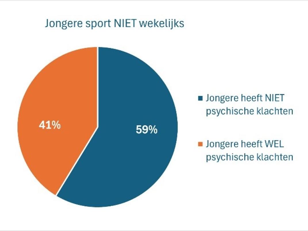 Bron: Gezondheidsmonitor Jeugd 2023, GGD Fryslân. 