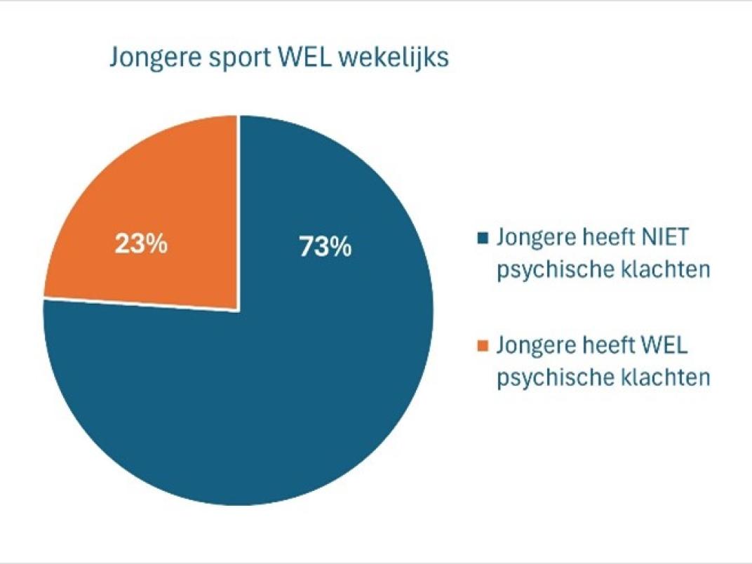 Bron: Gezondheidsmonitor Jeugd 2023, GGD Fryslân. 